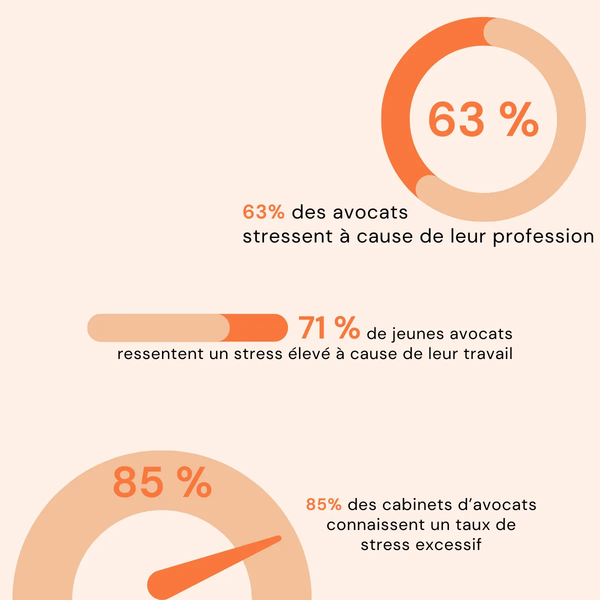 Les 3 grands facteurs de stress chez les avocats